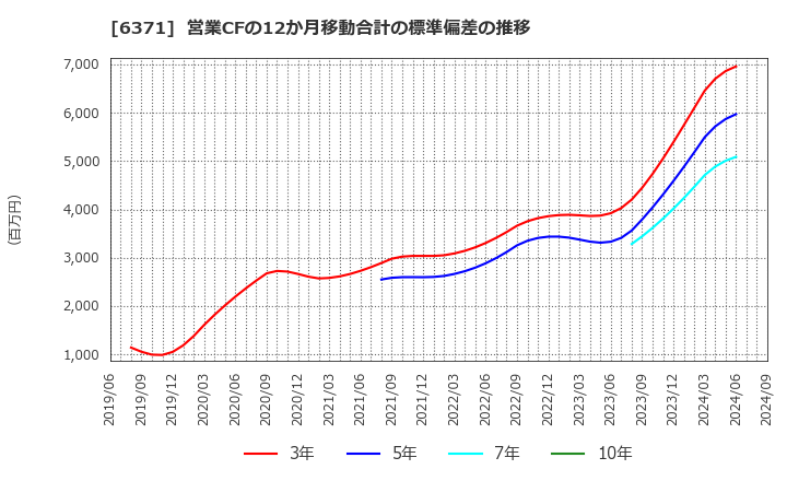 6371 (株)椿本チエイン: 営業CFの12か月移動合計の標準偏差の推移