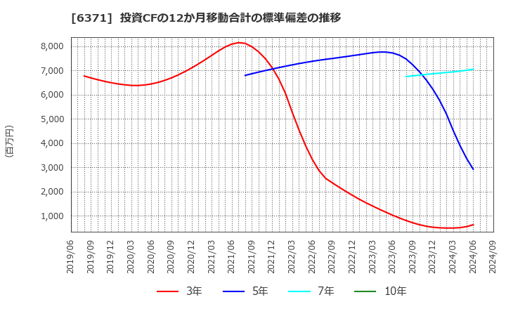 6371 (株)椿本チエイン: 投資CFの12か月移動合計の標準偏差の推移