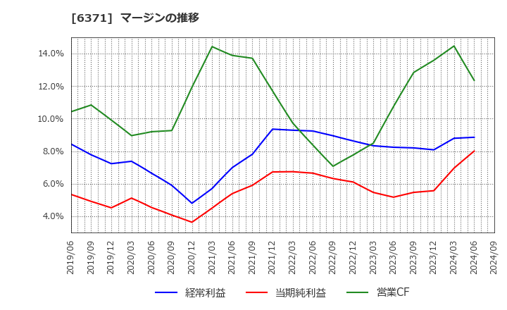 6371 (株)椿本チエイン: マージンの推移