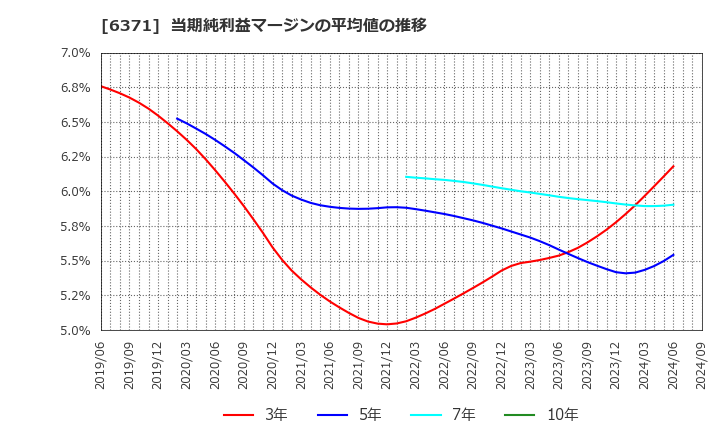 6371 (株)椿本チエイン: 当期純利益マージンの平均値の推移