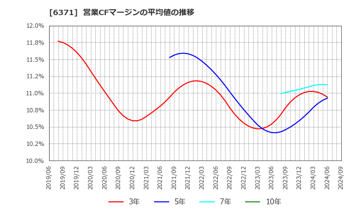 6371 (株)椿本チエイン: 営業CFマージンの平均値の推移