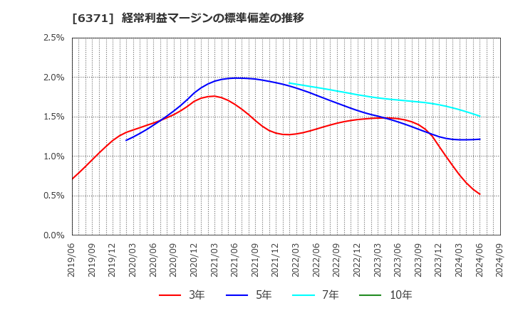 6371 (株)椿本チエイン: 経常利益マージンの標準偏差の推移