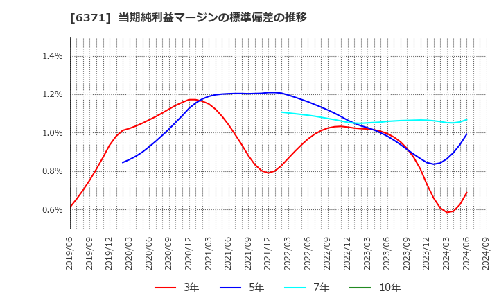 6371 (株)椿本チエイン: 当期純利益マージンの標準偏差の推移