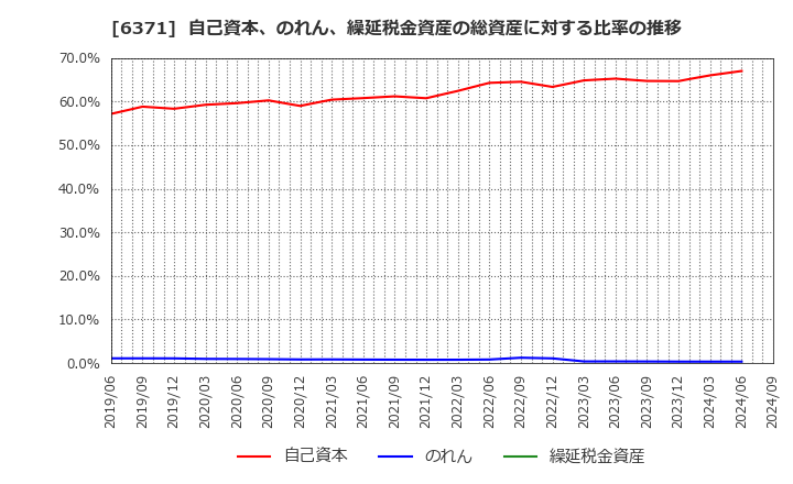 6371 (株)椿本チエイン: 自己資本、のれん、繰延税金資産の総資産に対する比率の推移