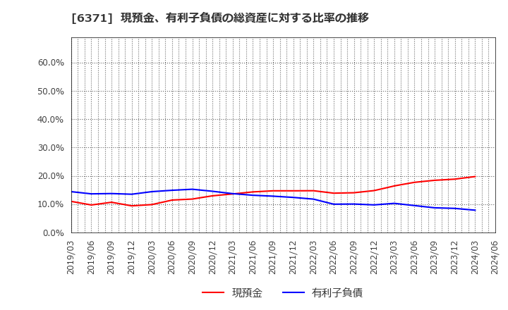 6371 (株)椿本チエイン: 現預金、有利子負債の総資産に対する比率の推移