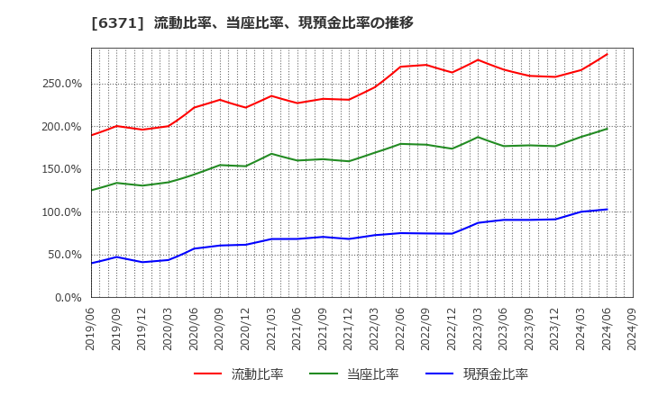 6371 (株)椿本チエイン: 流動比率、当座比率、現預金比率の推移