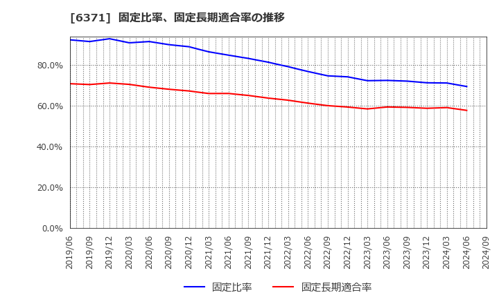 6371 (株)椿本チエイン: 固定比率、固定長期適合率の推移