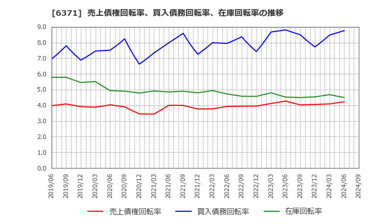 6371 (株)椿本チエイン: 売上債権回転率、買入債務回転率、在庫回転率の推移