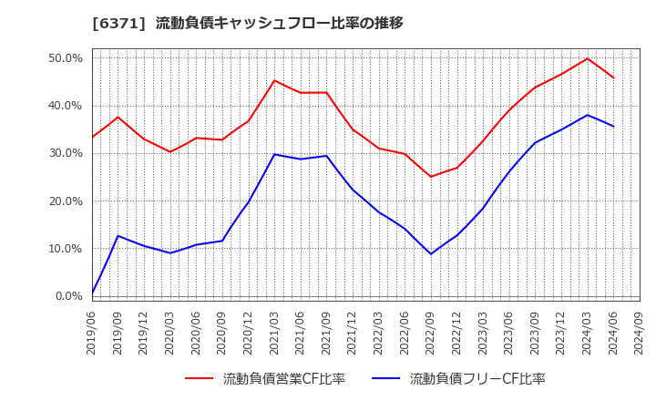 6371 (株)椿本チエイン: 流動負債キャッシュフロー比率の推移