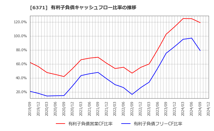 6371 (株)椿本チエイン: 有利子負債キャッシュフロー比率の推移