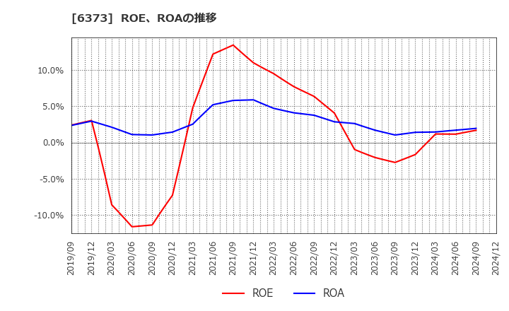 6373 大同工業(株): ROE、ROAの推移