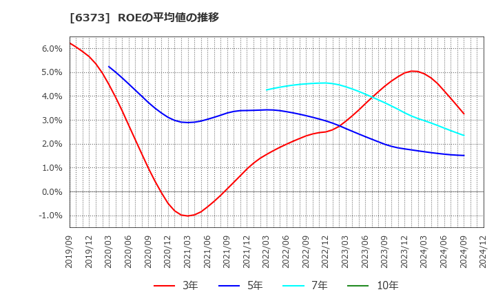 6373 大同工業(株): ROEの平均値の推移