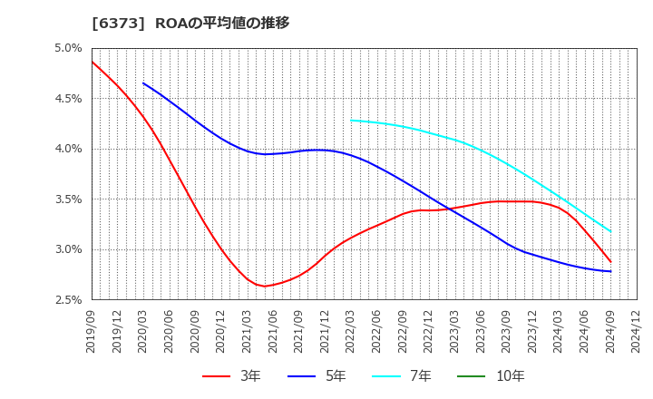 6373 大同工業(株): ROAの平均値の推移