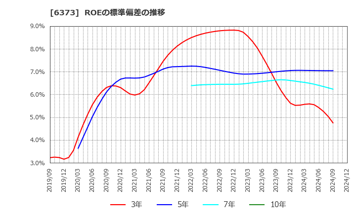 6373 大同工業(株): ROEの標準偏差の推移