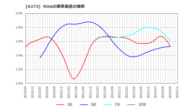 6373 大同工業(株): ROAの標準偏差の推移