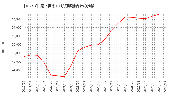 6373 大同工業(株): 売上高の12か月移動合計の推移