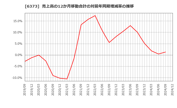 6373 大同工業(株): 売上高の12か月移動合計の対前年同期増減率の推移