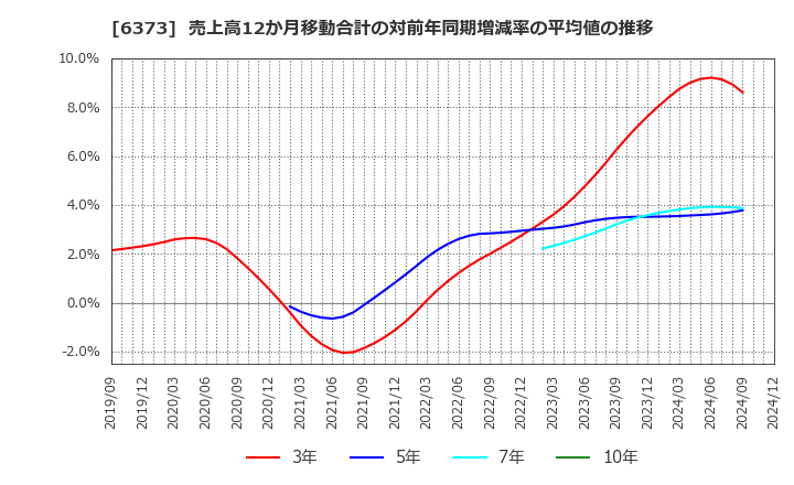 6373 大同工業(株): 売上高12か月移動合計の対前年同期増減率の平均値の推移