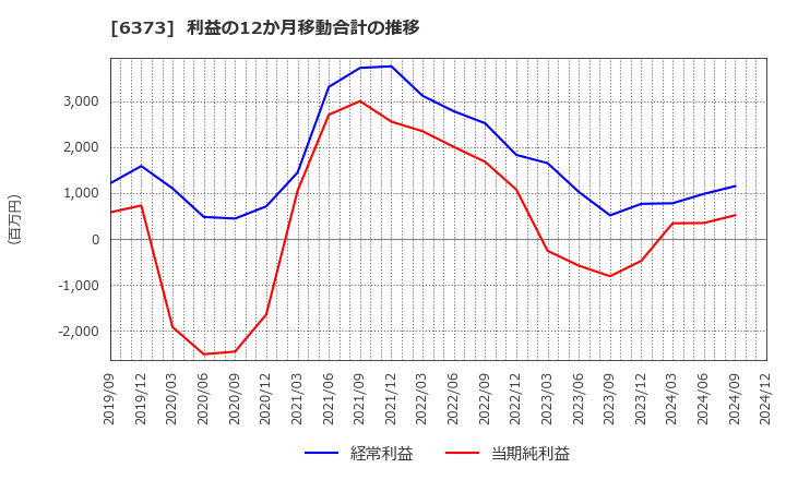 6373 大同工業(株): 利益の12か月移動合計の推移