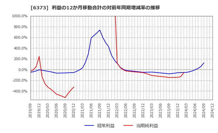 6373 大同工業(株): 利益の12か月移動合計の対前年同期増減率の推移