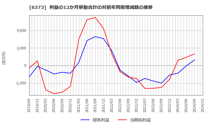 6373 大同工業(株): 利益の12か月移動合計の対前年同期増減額の推移