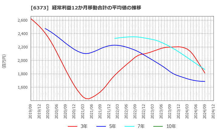 6373 大同工業(株): 経常利益12か月移動合計の平均値の推移