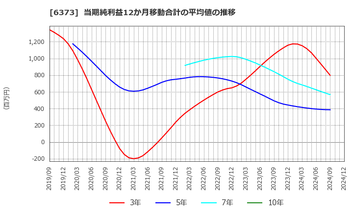 6373 大同工業(株): 当期純利益12か月移動合計の平均値の推移