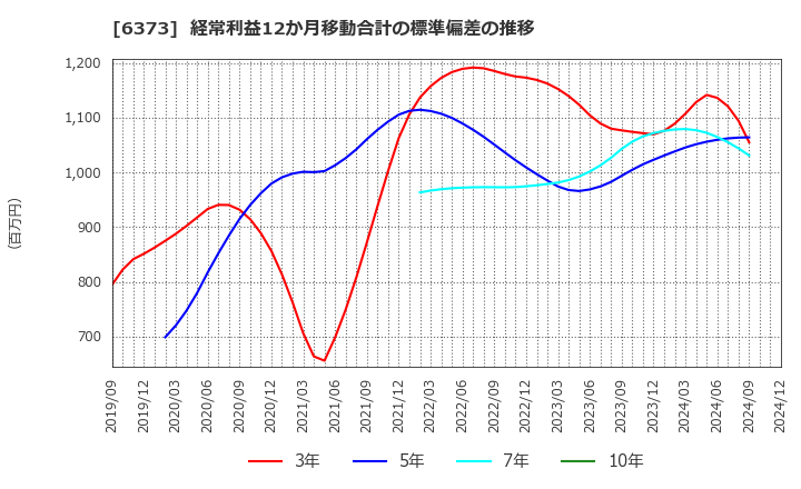 6373 大同工業(株): 経常利益12か月移動合計の標準偏差の推移