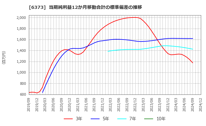 6373 大同工業(株): 当期純利益12か月移動合計の標準偏差の推移