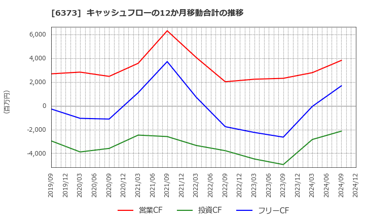 6373 大同工業(株): キャッシュフローの12か月移動合計の推移