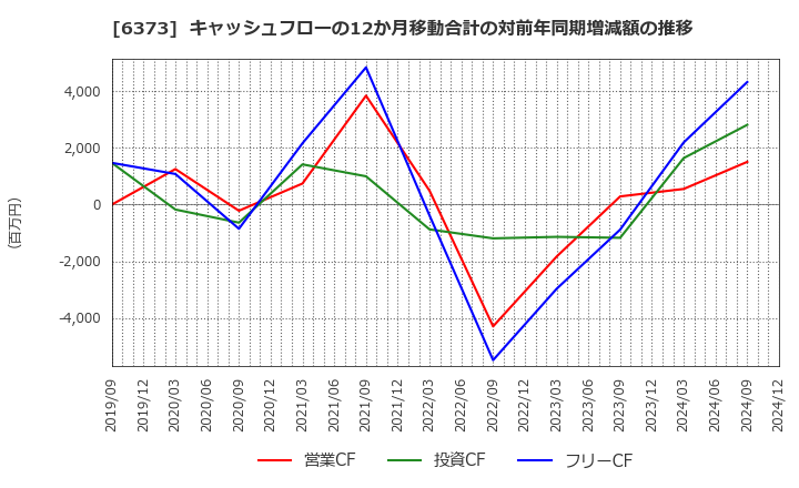 6373 大同工業(株): キャッシュフローの12か月移動合計の対前年同期増減額の推移