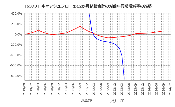 6373 大同工業(株): キャッシュフローの12か月移動合計の対前年同期増減率の推移