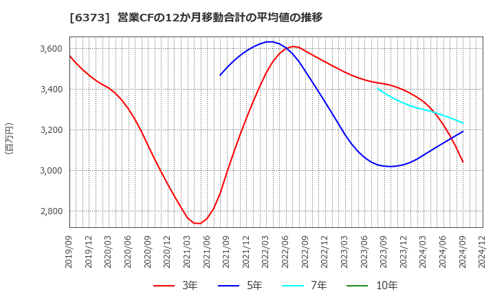 6373 大同工業(株): 営業CFの12か月移動合計の平均値の推移