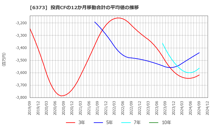 6373 大同工業(株): 投資CFの12か月移動合計の平均値の推移