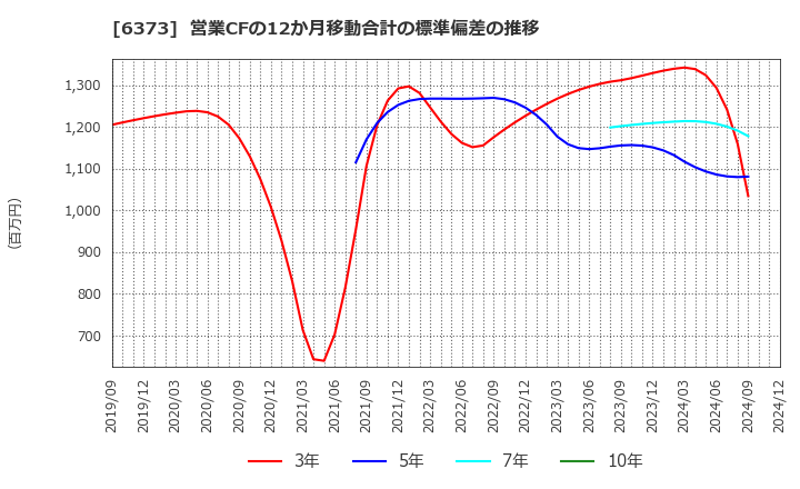 6373 大同工業(株): 営業CFの12か月移動合計の標準偏差の推移