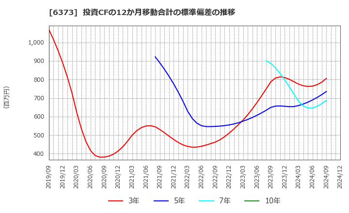 6373 大同工業(株): 投資CFの12か月移動合計の標準偏差の推移