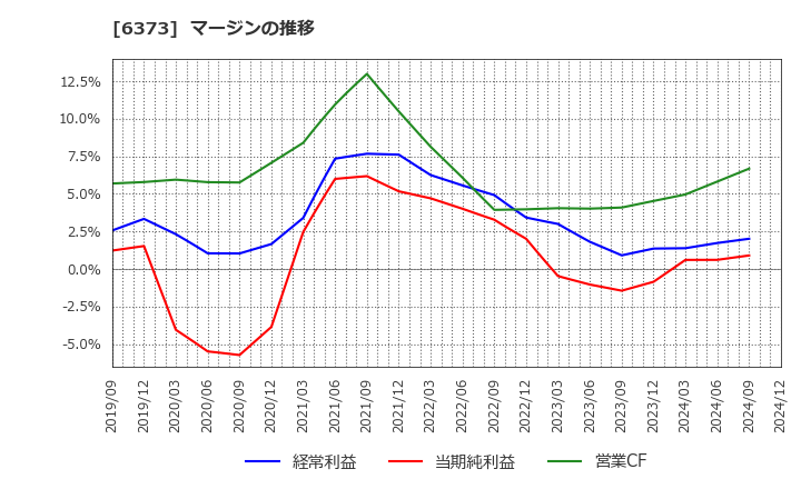 6373 大同工業(株): マージンの推移