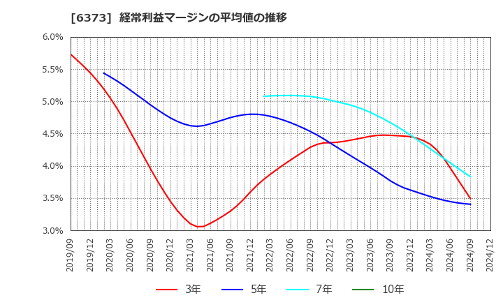 6373 大同工業(株): 経常利益マージンの平均値の推移