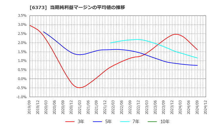 6373 大同工業(株): 当期純利益マージンの平均値の推移