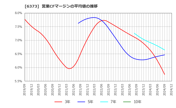 6373 大同工業(株): 営業CFマージンの平均値の推移