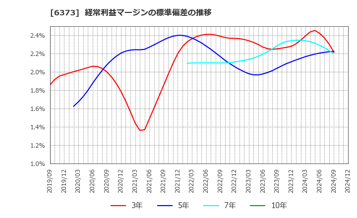 6373 大同工業(株): 経常利益マージンの標準偏差の推移