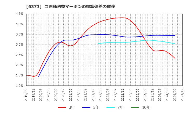 6373 大同工業(株): 当期純利益マージンの標準偏差の推移