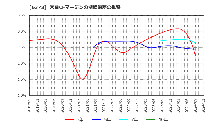 6373 大同工業(株): 営業CFマージンの標準偏差の推移