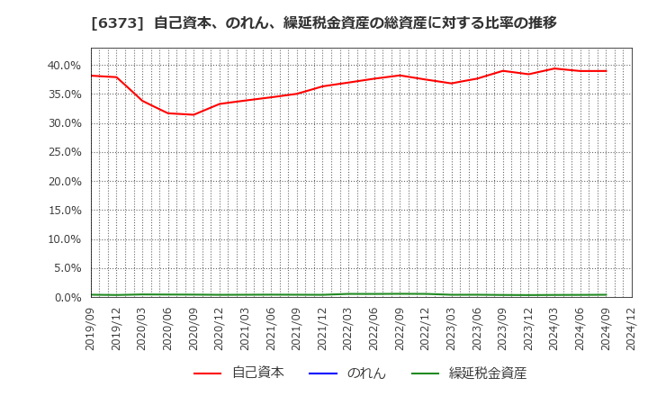 6373 大同工業(株): 自己資本、のれん、繰延税金資産の総資産に対する比率の推移