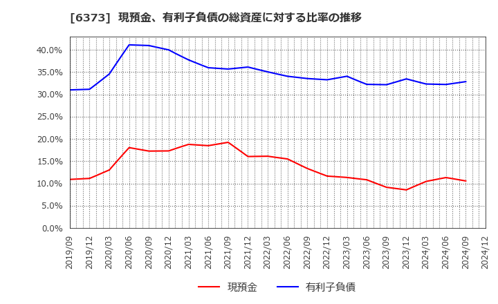 6373 大同工業(株): 現預金、有利子負債の総資産に対する比率の推移