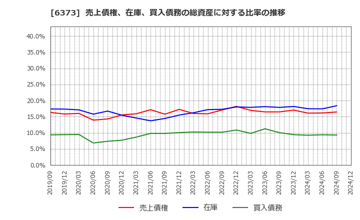 6373 大同工業(株): 売上債権、在庫、買入債務の総資産に対する比率の推移