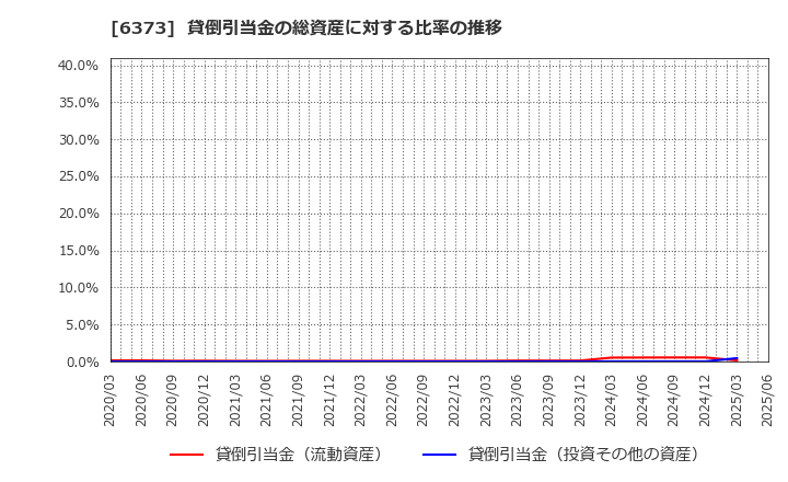 6373 大同工業(株): 貸倒引当金の総資産に対する比率の推移