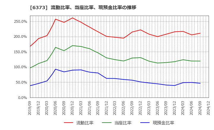 6373 大同工業(株): 流動比率、当座比率、現預金比率の推移