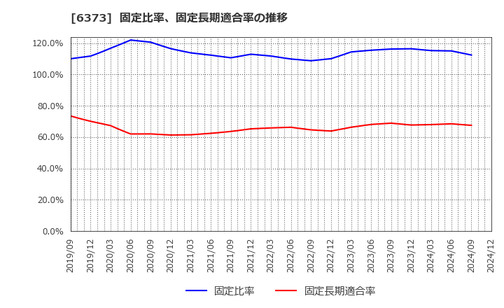 6373 大同工業(株): 固定比率、固定長期適合率の推移