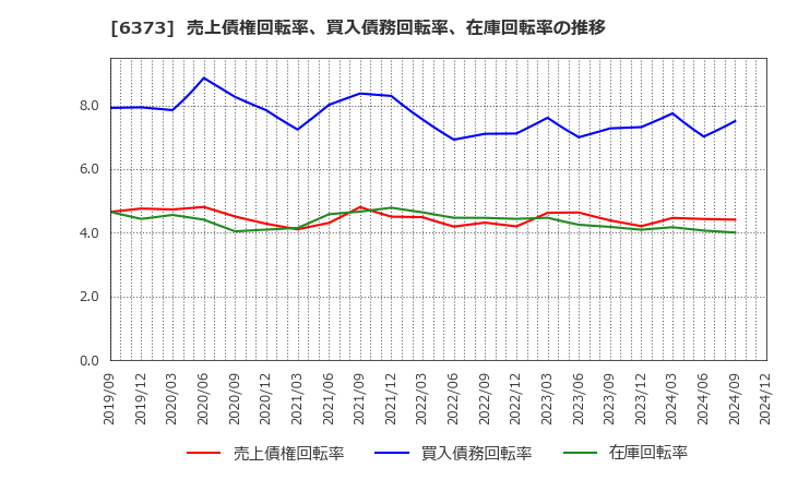 6373 大同工業(株): 売上債権回転率、買入債務回転率、在庫回転率の推移